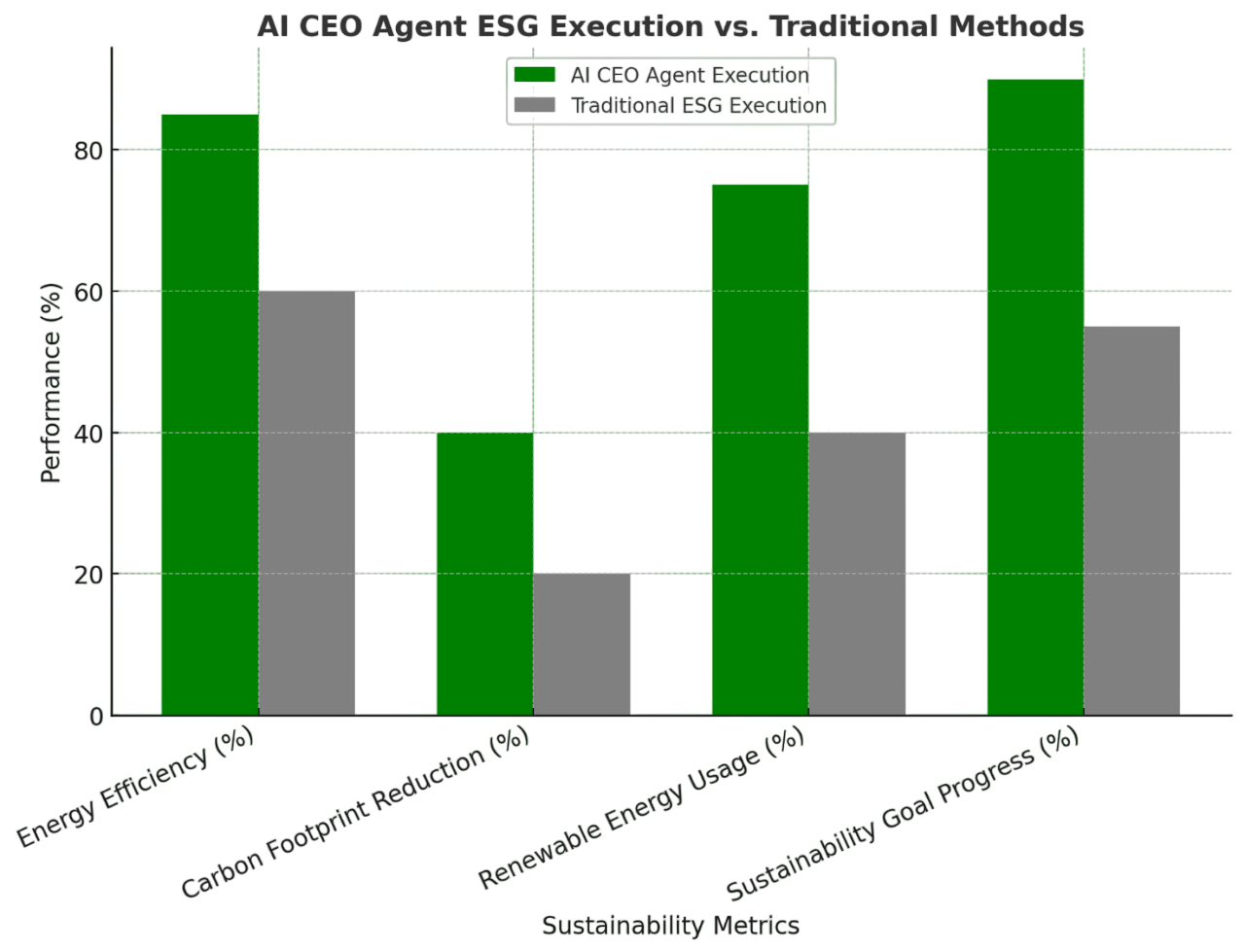 AI CEO ESG Execution vs Traditional Methods