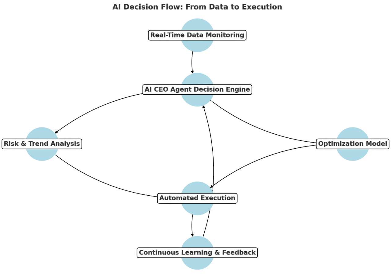 AI Decision Workflow