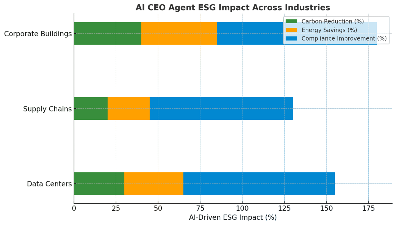 AI CEO ESG Impact Across Industries