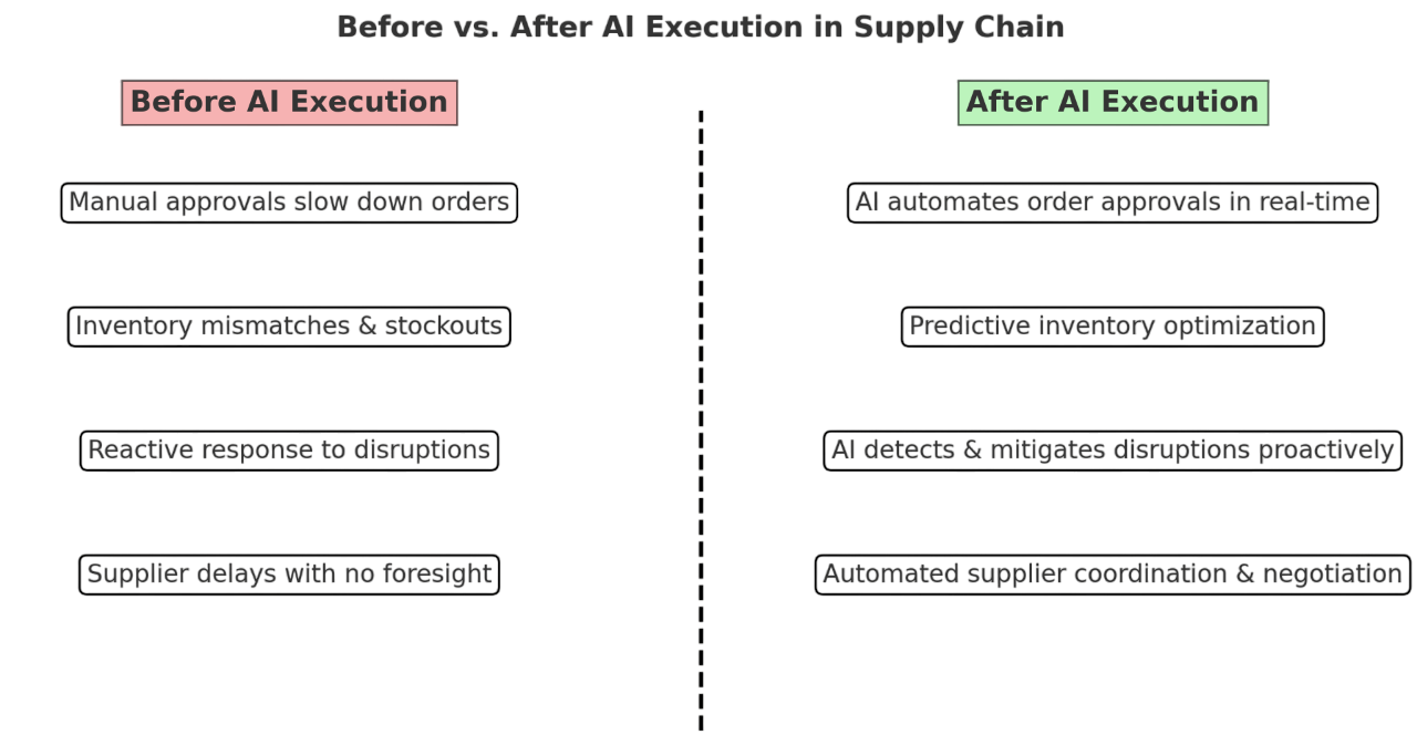 Before and After AI Execution